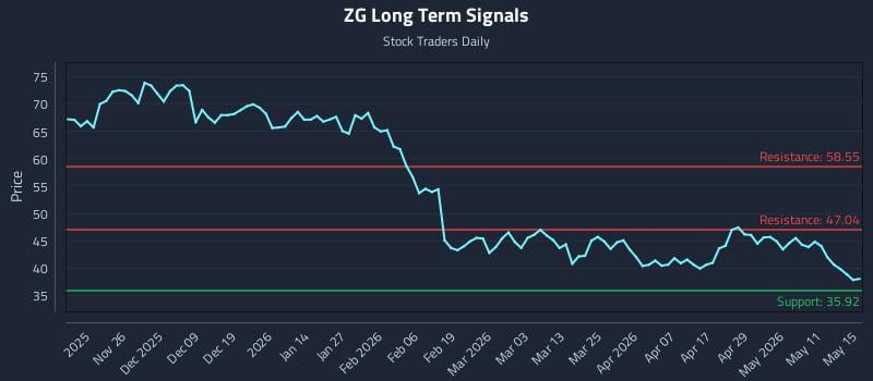ZG Long Term Analysis for May 16 2026