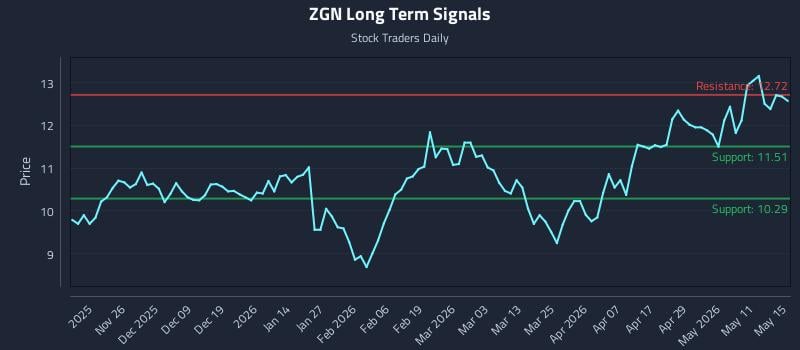 ZGN Long Term Analysis for May 16 2026