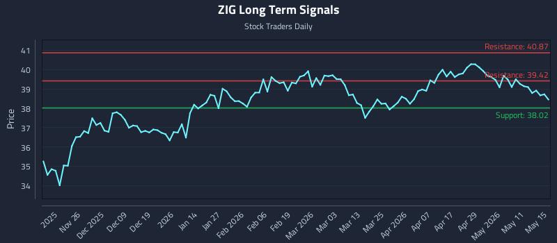 ZIG Long Term Analysis for May 16 2026 ZIG Long Term Analysis for May 16 2026