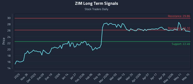 ZIM Long Term Analysis for May 16 2026