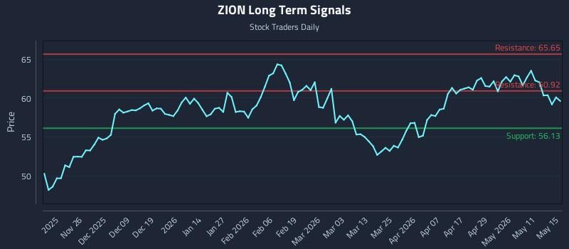 ZION Long Term Analysis for May 16 2026 ZION Long Term Analysis for May 16 2026