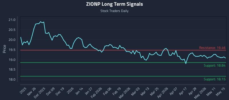 ZIONP Long Term Analysis for May 16 2026