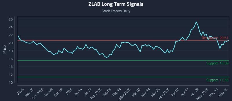 ZLAB Long Term Analysis for May 16 2026