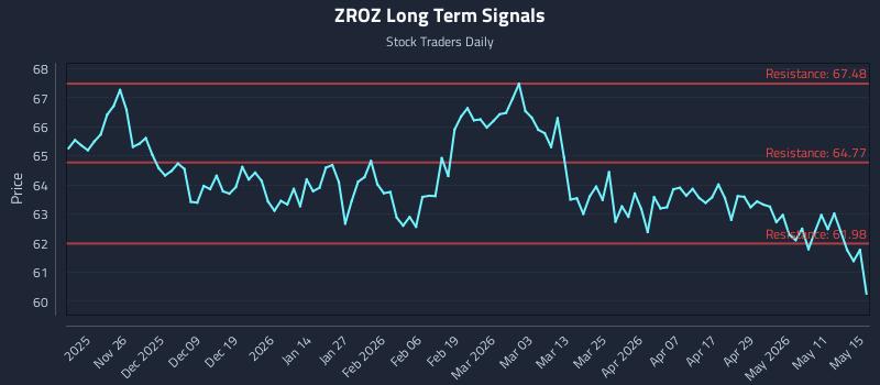 ZROZ Long Term Analysis for May 16 2026 ZROZ Long Term Analysis for May 16 2026