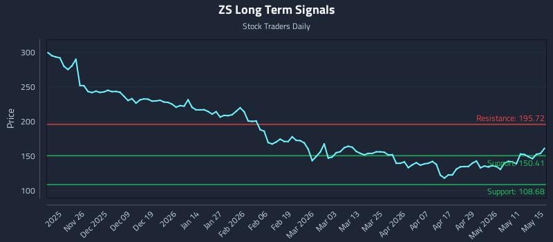 ZS Long Term Analysis for May 16 2026