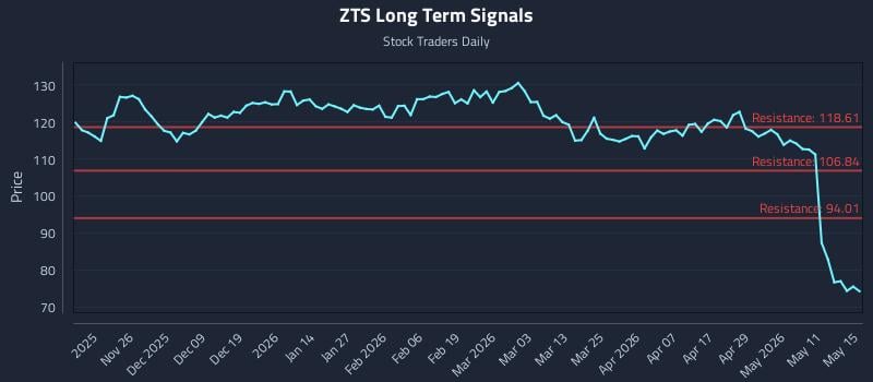 ZTS Long Term Analysis for May 16 2026