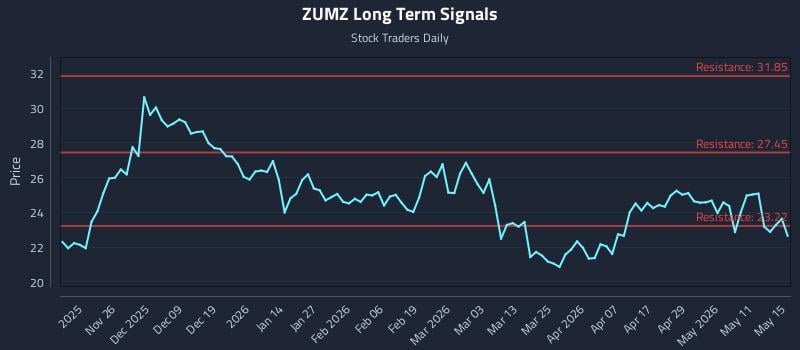 ZUMZ Long Term Analysis for May 16 2026 ZUMZ Long Term Analysis for May 16 2026