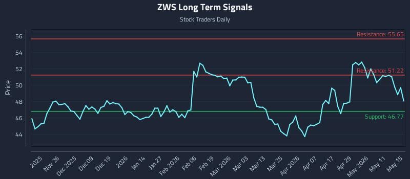 ZWS Long Term Analysis for May 16 2026 ZWS Long Term Analysis for May 16 2026