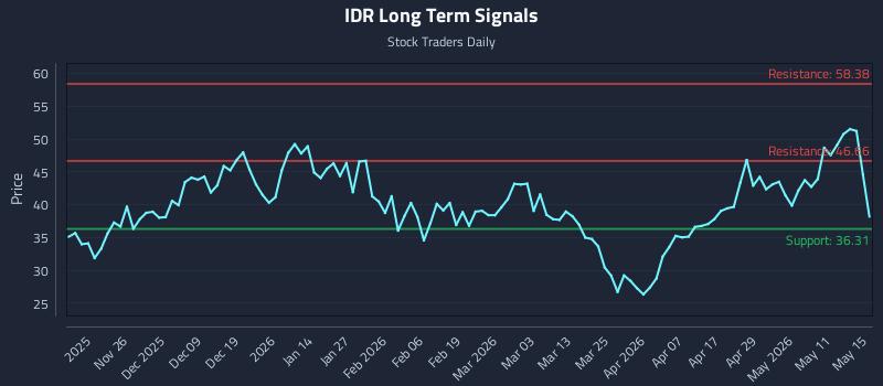 IDR Long Term Analysis for May 16 2026 IDR Long Term Analysis for May 16 2026