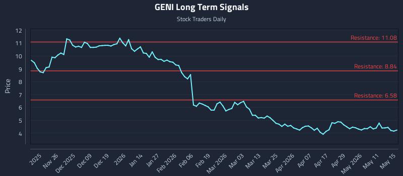 GENI Long Term Analysis for May 16 2026 GENI Long Term Analysis for May 16 2026