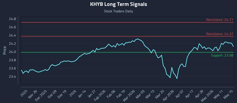 KHYB Long Term Analysis for May 16 2026 KHYB Long Term Analysis for May 16 2026