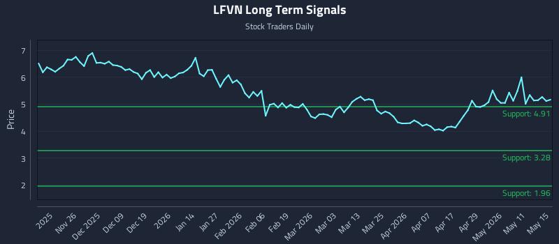 LFVN Long Term Analysis for May 16 2026 LFVN Long Term Analysis for May 16 2026