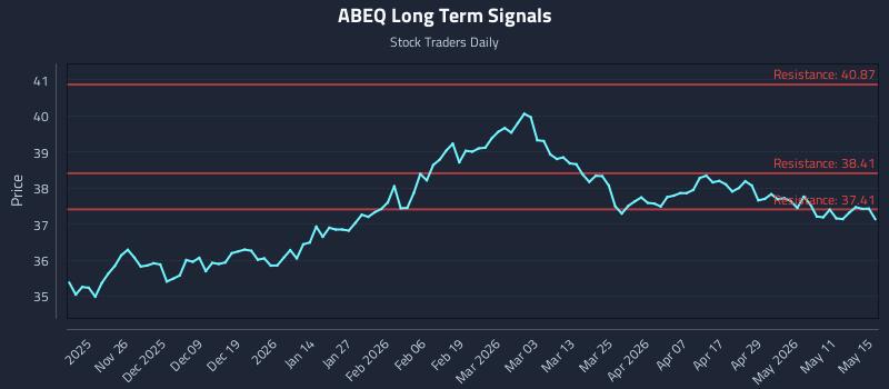 ABEQ Long Term Analysis for May 16 2026 ABEQ Long Term Analysis for May 16 2026