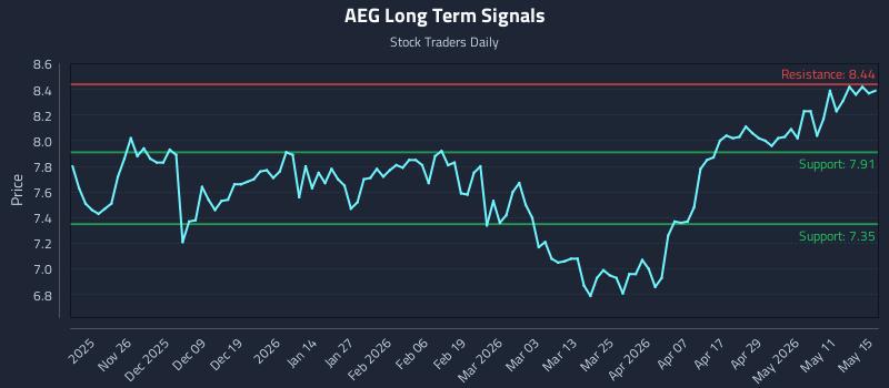 AEG Long Term Analysis for May 16 2026 AEG Long Term Analysis for May 16 2026