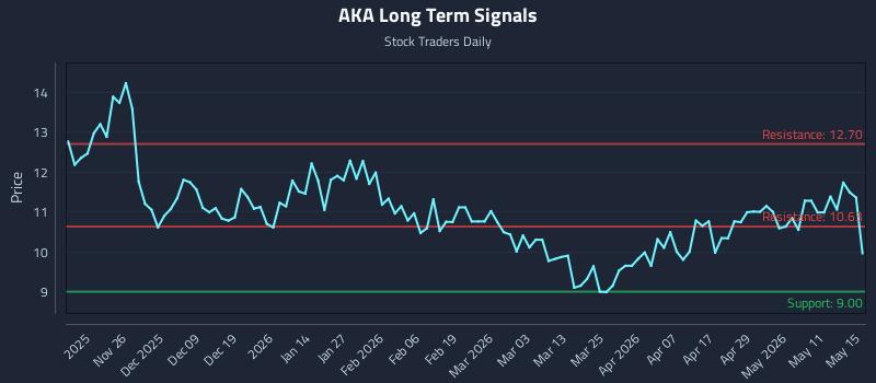 AKA Long Term Analysis for May 16 2026