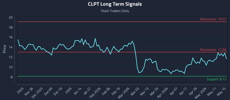 CLPT Long Term Analysis for May 16 2026 CLPT Long Term Analysis for May 16 2026