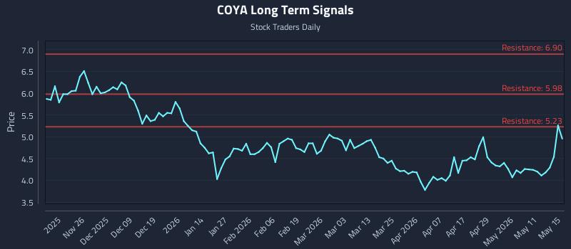 COYA Long Term Analysis for May 16 2026