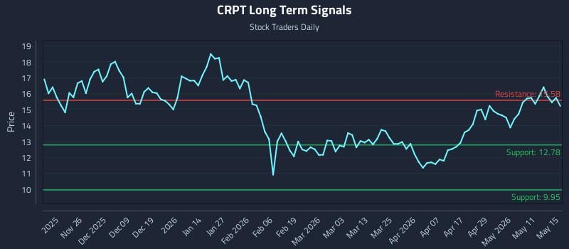CRPT Long Term Analysis for May 16 2026 CRPT Long Term Analysis for May 16 2026