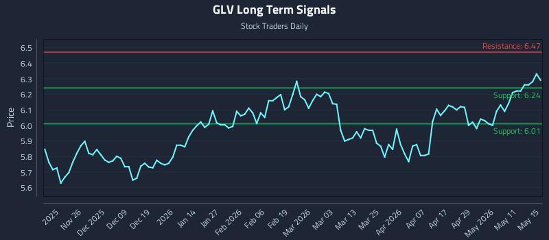GLV Long Term Analysis for May 16 2026