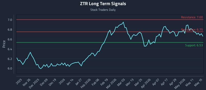 ZTR Long Term Analysis for May 16 2026 ZTR Long Term Analysis for May 16 2026