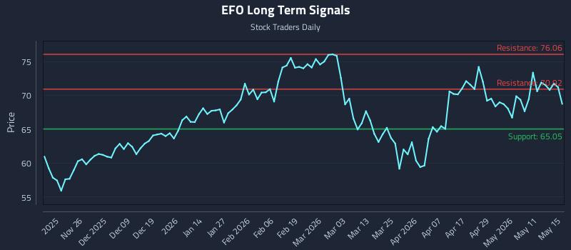 EFO Long Term Analysis for May 16 2026