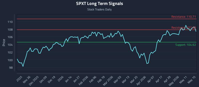 SPXT Long Term Analysis for May 16 2026