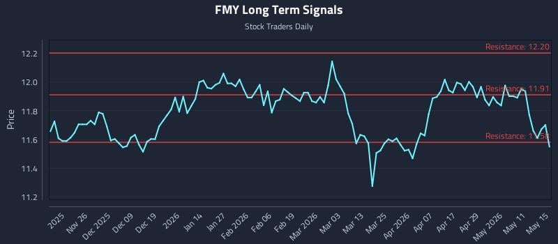 FMY Long Term Analysis for May 16 2026 FMY Long Term Analysis for May 16 2026