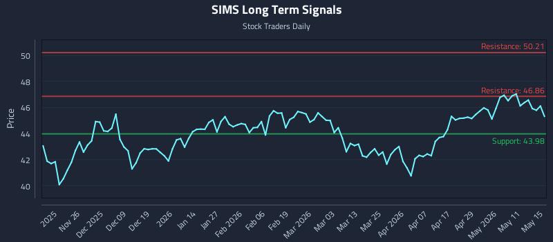 SIMS Long Term Analysis for May 16 2026 SIMS Long Term Analysis for May 16 2026