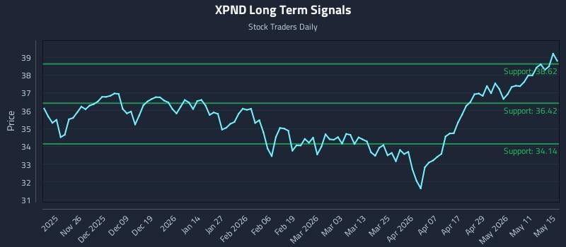 XPND Long Term Analysis for May 16 2026