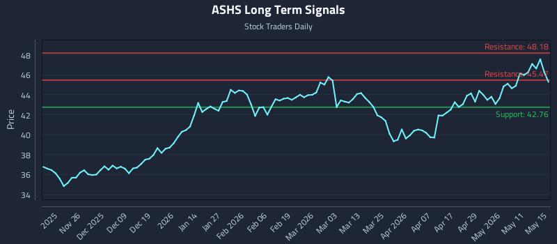 ASHS Long Term Analysis for May 16 2026 ASHS Long Term Analysis for May 16 2026