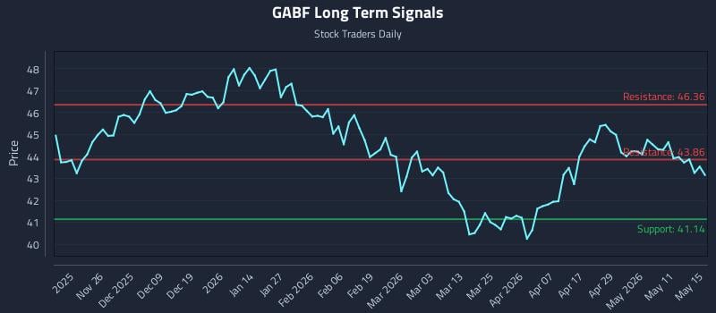 GABF Long Term Analysis for May 16 2026 GABF Long Term Analysis for May 16 2026