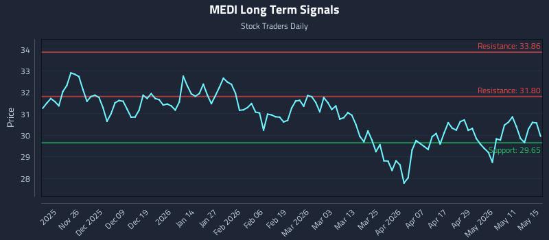 MEDI Long Term Analysis for May 16 2026 MEDI Long Term Analysis for May 16 2026