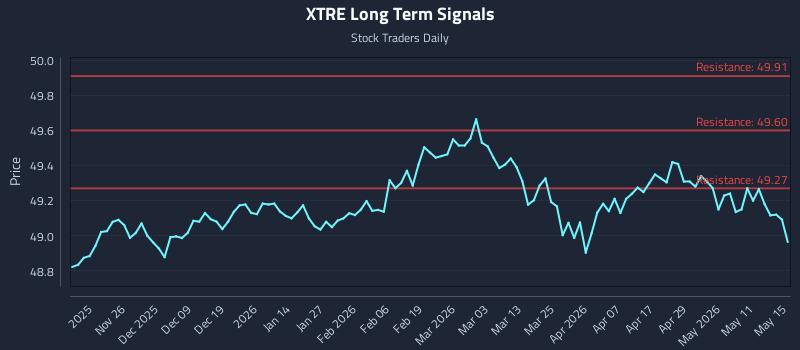 XTRE Long Term Analysis for May 16 2026 XTRE Long Term Analysis for May 16 2026