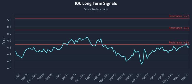 JQC Long Term Analysis for May 16 2026 JQC Long Term Analysis for May 16 2026