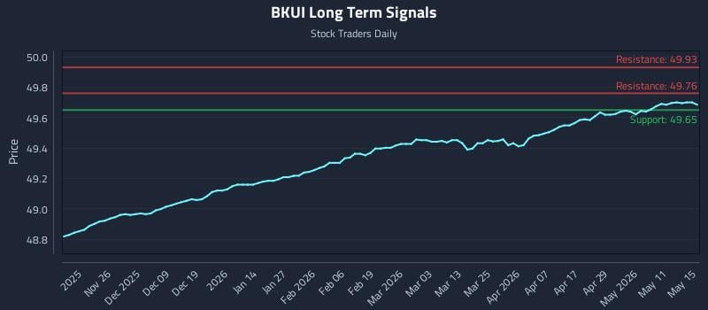 BKUI Long Term Analysis for May 16 2026