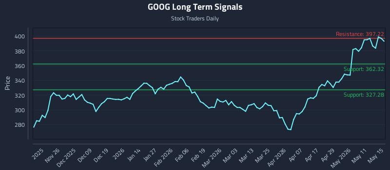 GOOG Long Term Analysis for May 16 2026 GOOG Long Term Analysis for May 16 2026