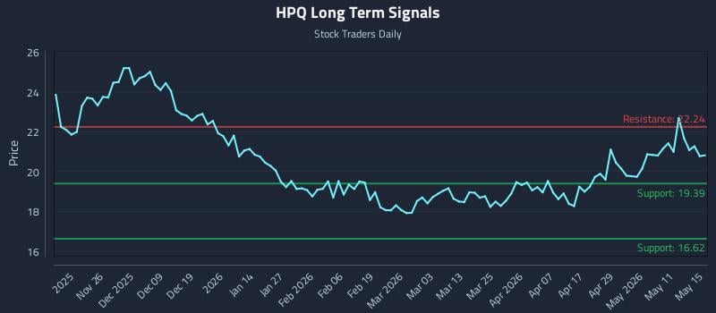 HPQ Long Term Analysis for May 16 2026