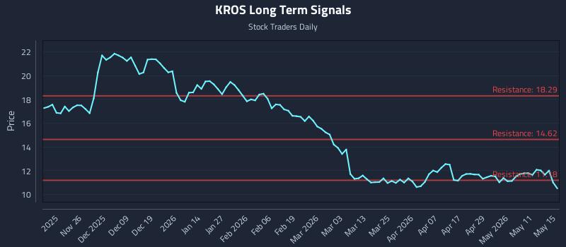 KROS Long Term Analysis for May 16 2026 KROS Long Term Analysis for May 16 2026