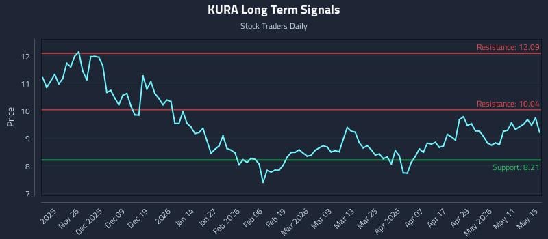 KURA Long Term Analysis for May 16 2026