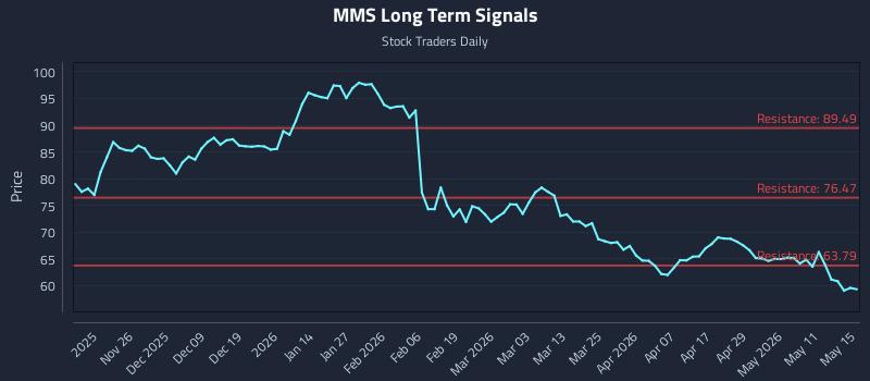 MMS Long Term Analysis for May 16 2026 MMS Long Term Analysis for May 16 2026
