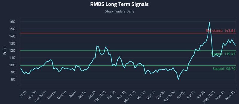 RMBS Long Term Analysis for May 16 2026