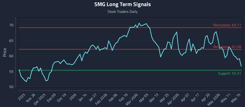 SMG Long Term Analysis for May 16 2026 SMG Long Term Analysis for May 16 2026