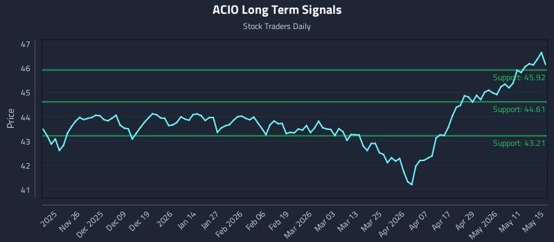 ACIO Long Term Analysis for May 16 2026