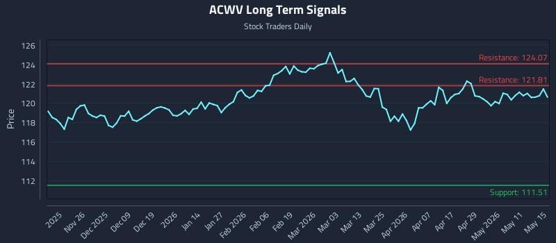 ACWV Long Term Analysis for May 16 2026