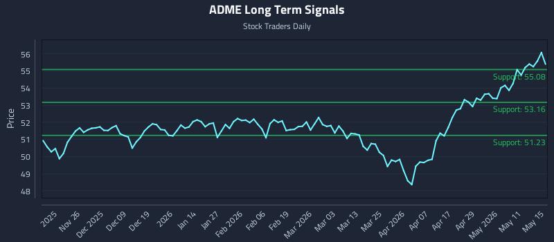 ADME Long Term Analysis for May 16 2026 ADME Long Term Analysis for May 16 2026