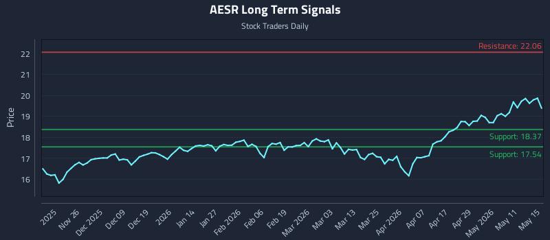 AESR Long Term Analysis for May 16 2026