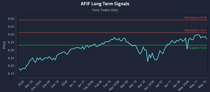 AFIF Long Term Analysis for May 16 2026