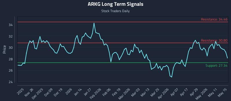 ARKG Long Term Analysis for May 16 2026 ARKG Long Term Analysis for May 16 2026