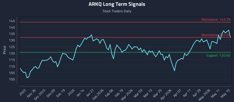 ARKQ Long Term Analysis for May 16 2026 ARKQ Long Term Analysis for May 16 2026