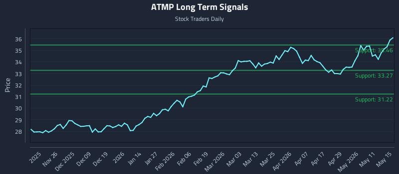 ATMP Long Term Analysis for May 16 2026 ATMP Long Term Analysis for May 16 2026